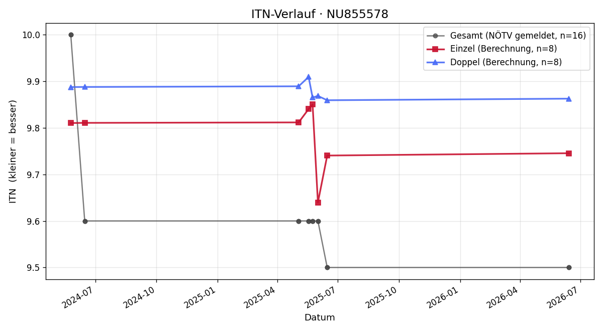 ITN-Verlauf Rene Netzel