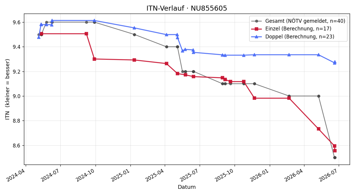 ITN-Verlauf Attila Völgyes