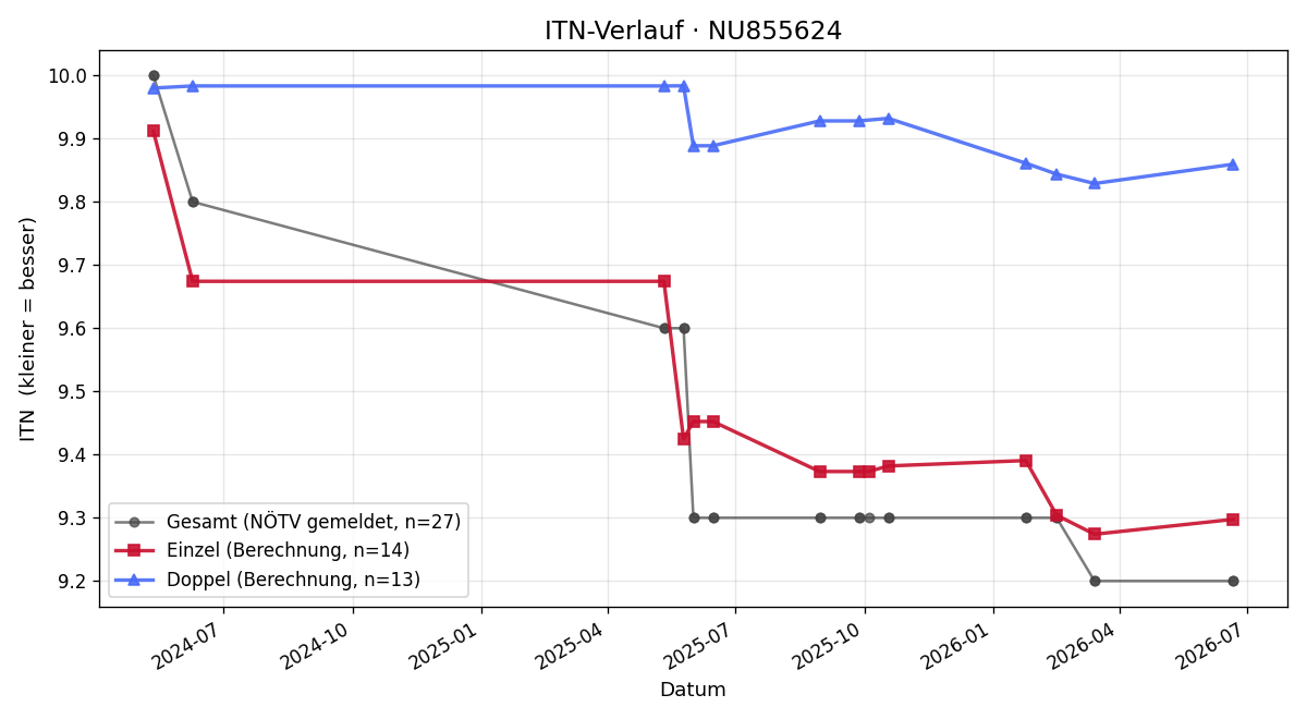 ITN-Verlauf Markus Fischer
