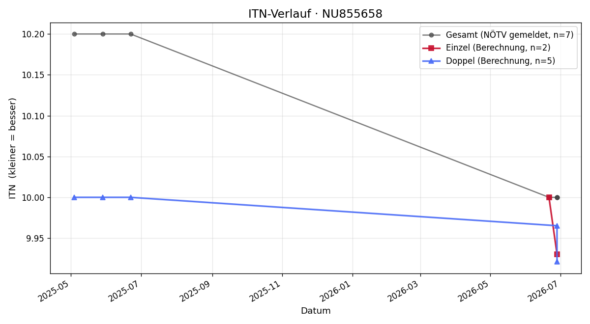 ITN-Verlauf Emil Paul Stolzlechner