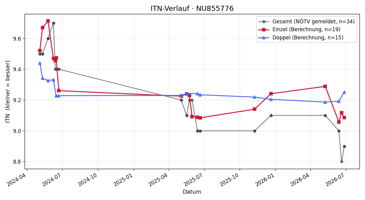 ITN-Verlauf Angelika Schatz