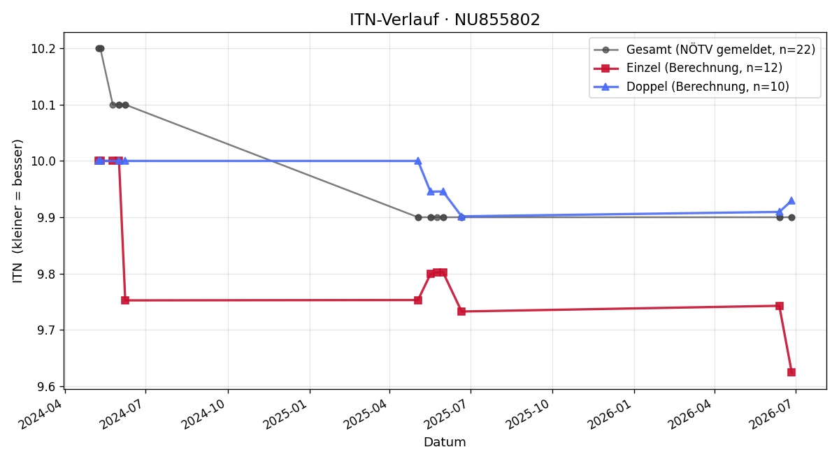 ITN-Verlauf Bea Lohse
