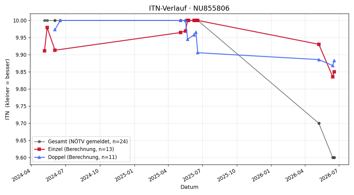 ITN-Verlauf Konrad Sattler