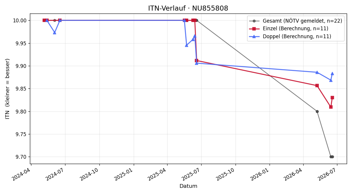 ITN-Verlauf Constantin Kashofer