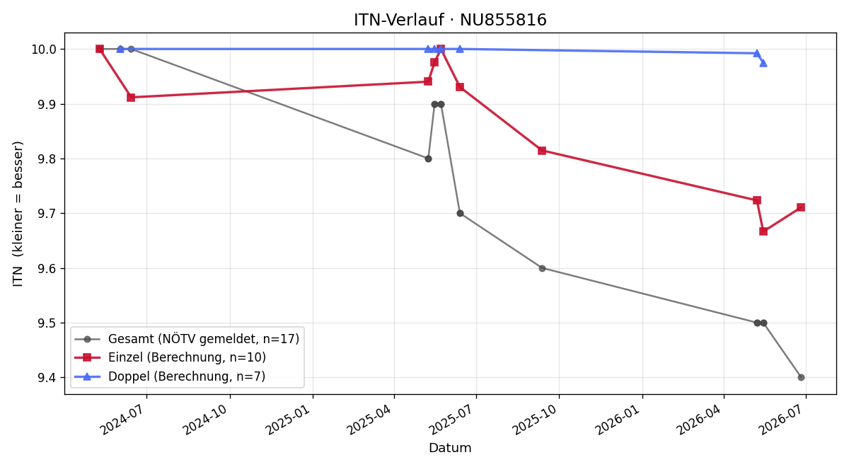 ITN-Verlauf Camillo Attems-Gilleis