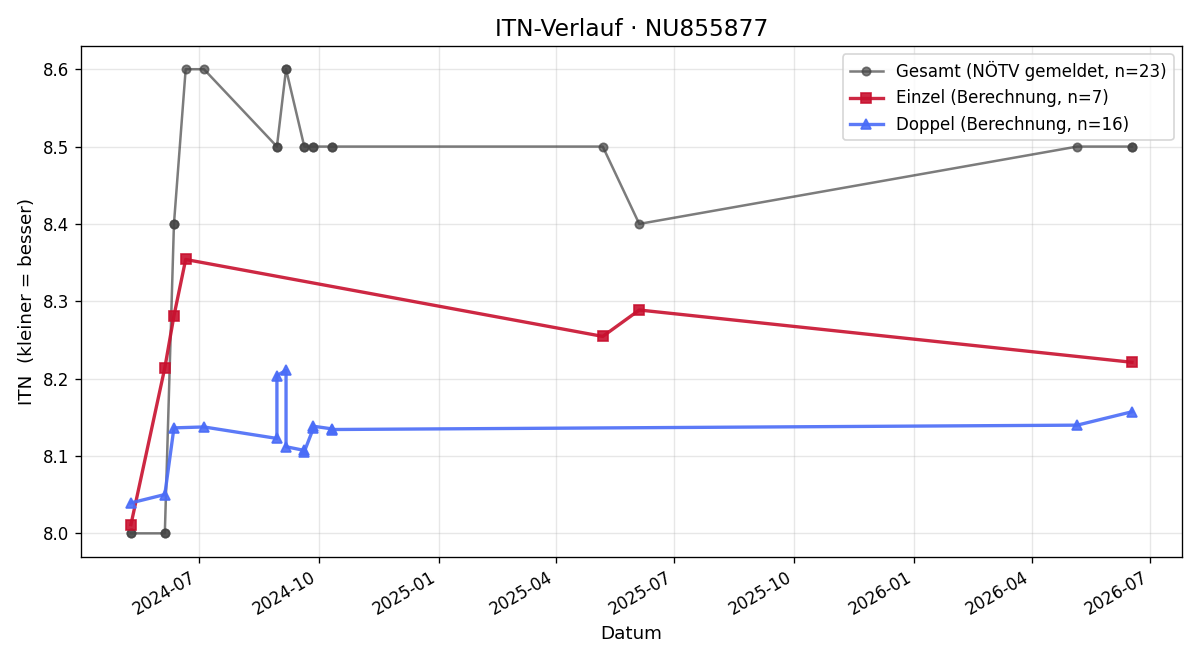 ITN-Verlauf Gerhard Pacher