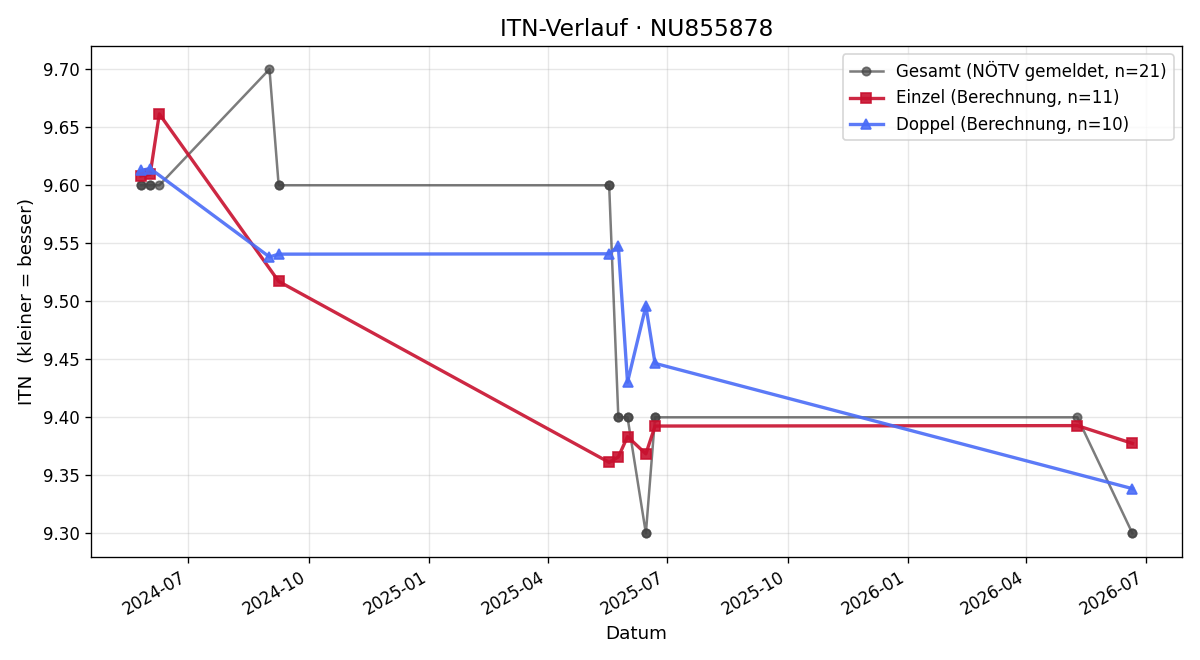 ITN-Verlauf Alexander Höllerer