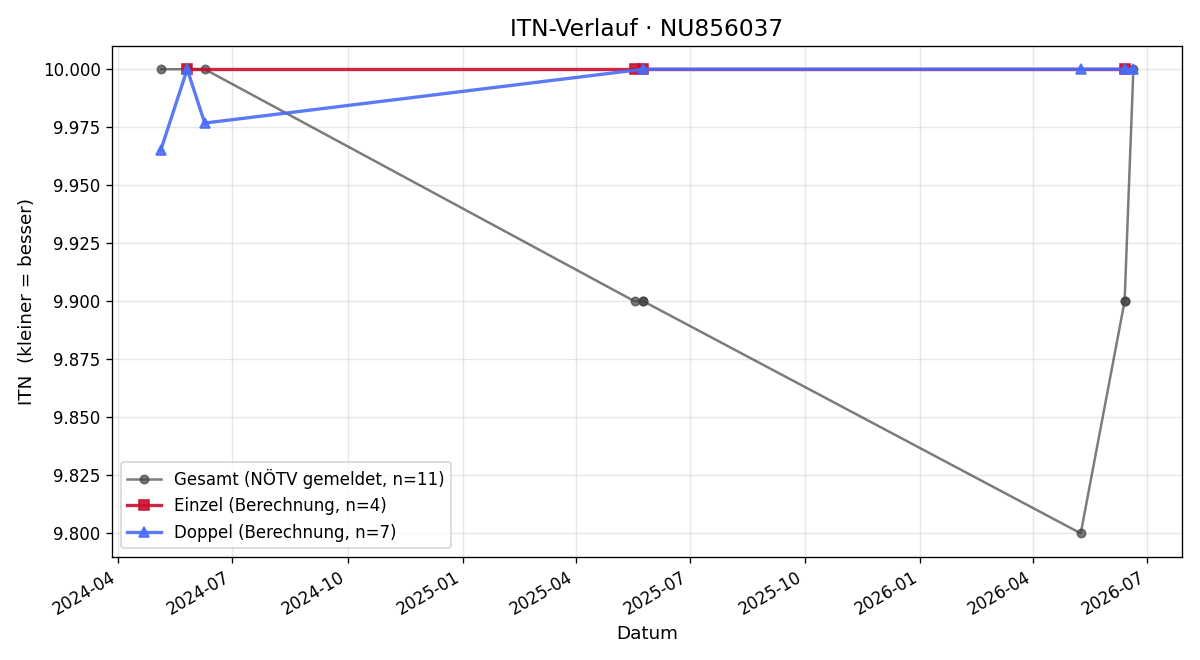ITN-Verlauf Julian Paar