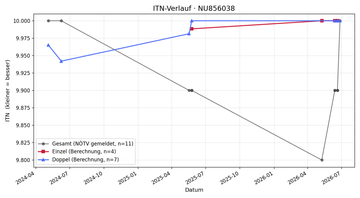 ITN-Verlauf Rafael Paar