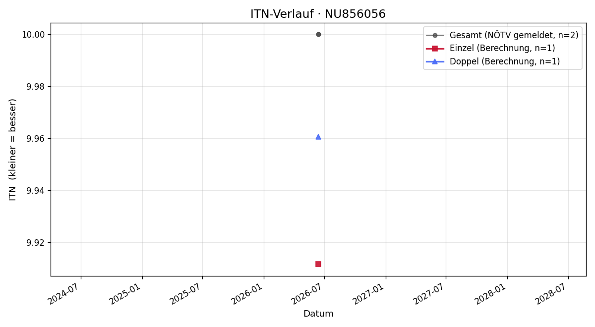ITN-Verlauf Jonas Fenz