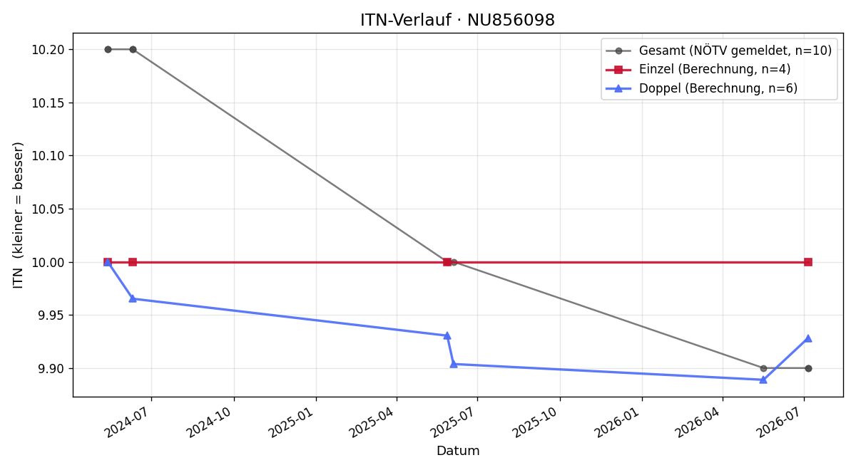 ITN-Verlauf David Wagner