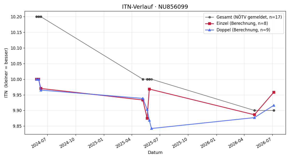 ITN-Verlauf Tobias Huber