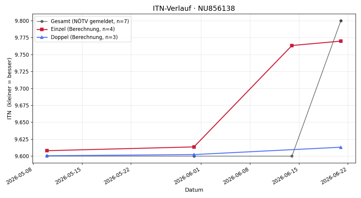 ITN-Verlauf Martin Reschenauer