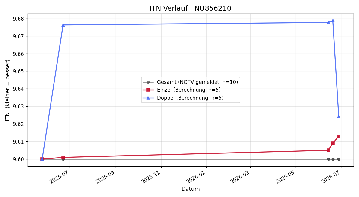 ITN-Verlauf Alois Sturmlechner