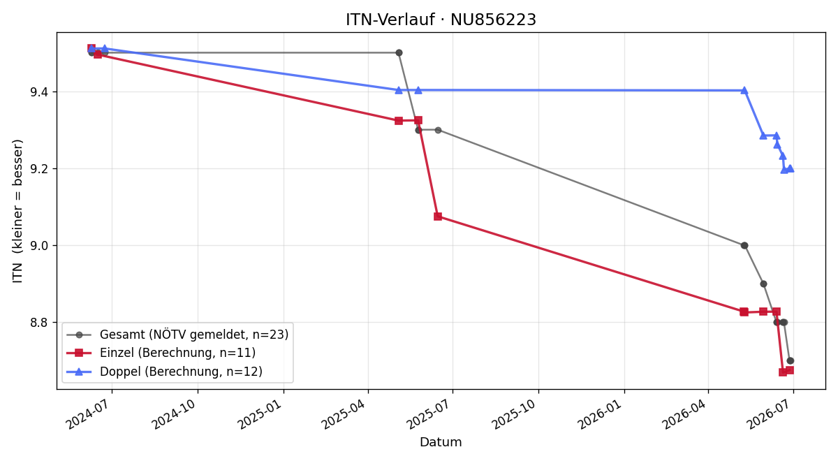 ITN-Verlauf Thomas Mayer