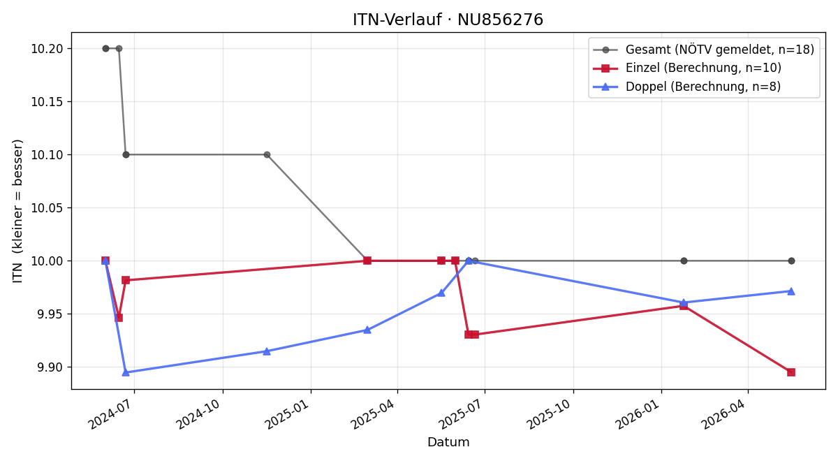 ITN-Verlauf Marlene Kuttner