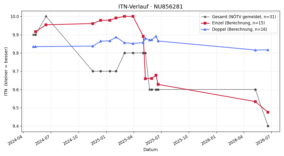 ITN-Verlauf Nicole Schmutzer