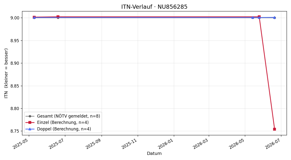ITN-Verlauf Herbert Fischer