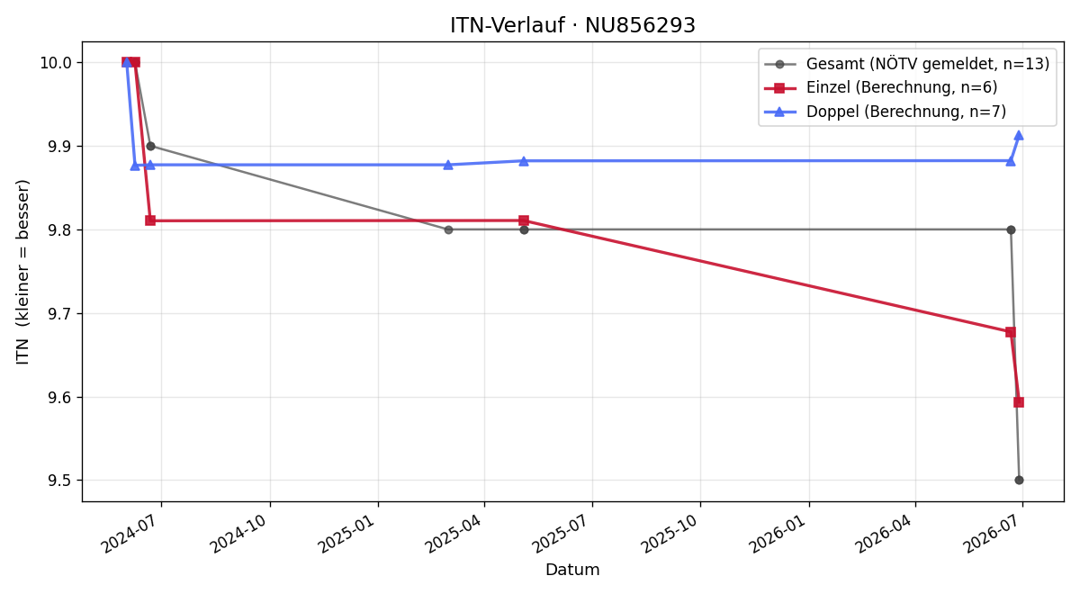 ITN-Verlauf Daniel Ebner-Brunner