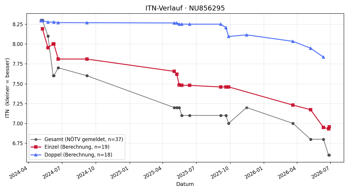 ITN-Verlauf Peter Letocha