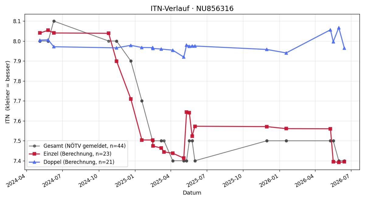 ITN-Verlauf Patrick Wurzer