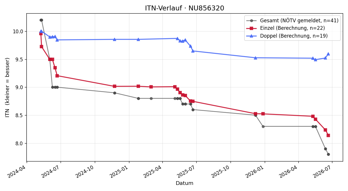 ITN-Verlauf Jürgen Fritz