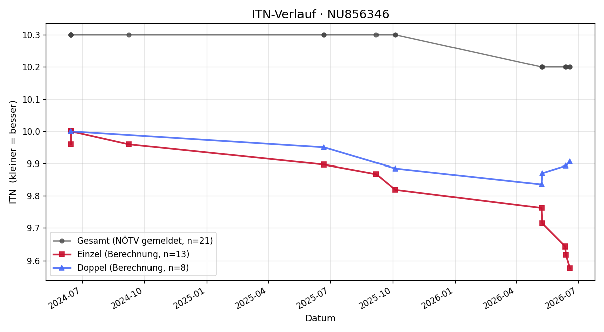 ITN-Verlauf Leopold Thaler