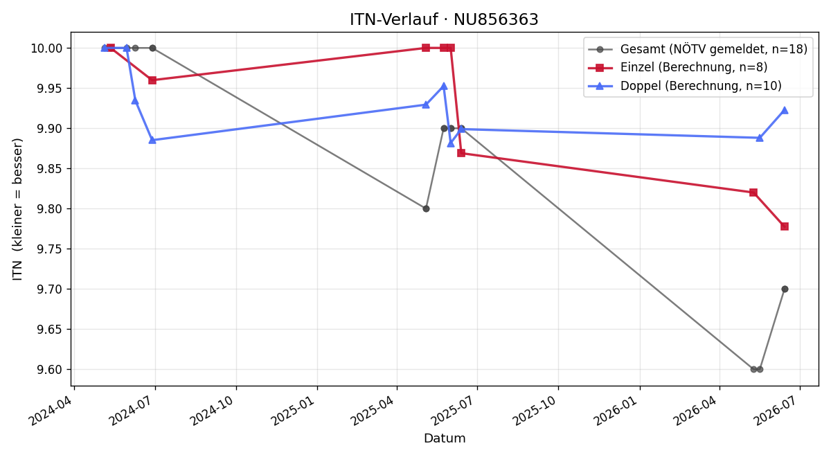 ITN-Verlauf Jakob Schott