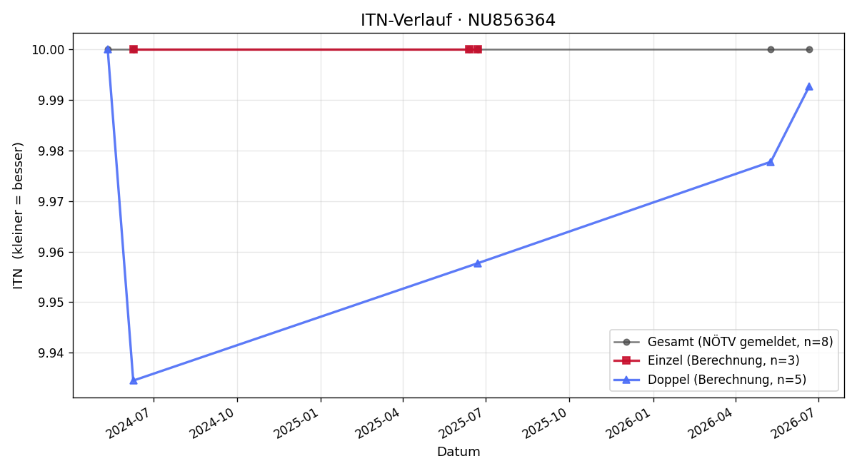 ITN-Verlauf Damaris Perner