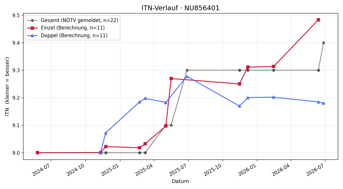 ITN-Verlauf Philip Müller-Hartburg