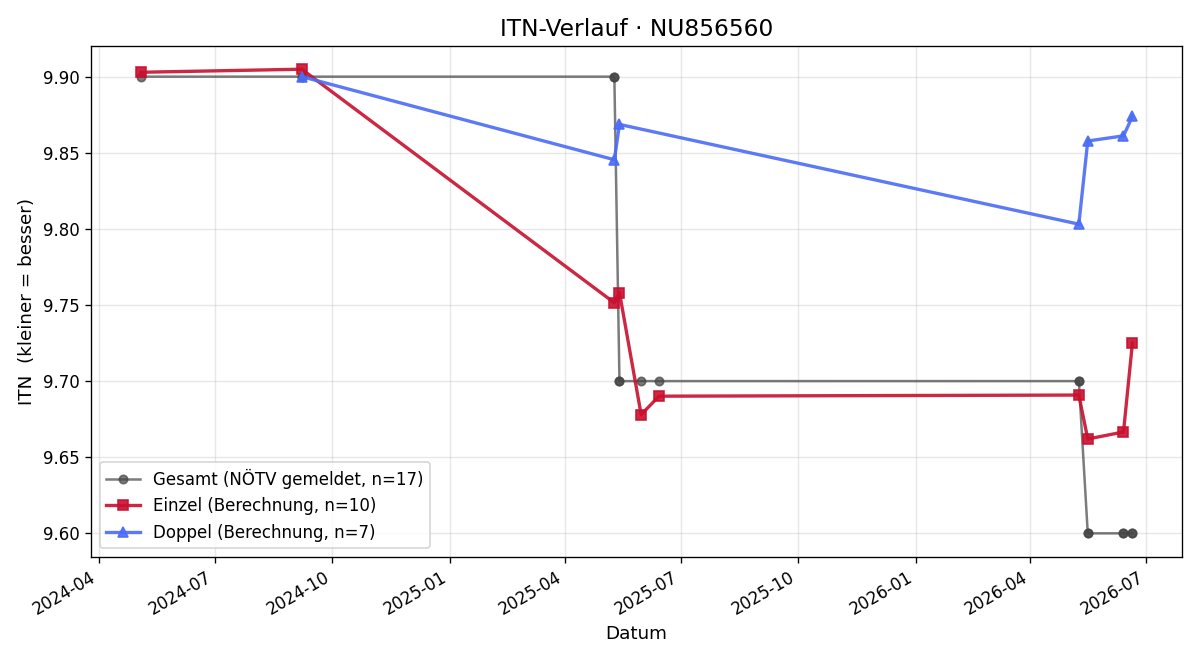ITN-Verlauf Sophie Schärf