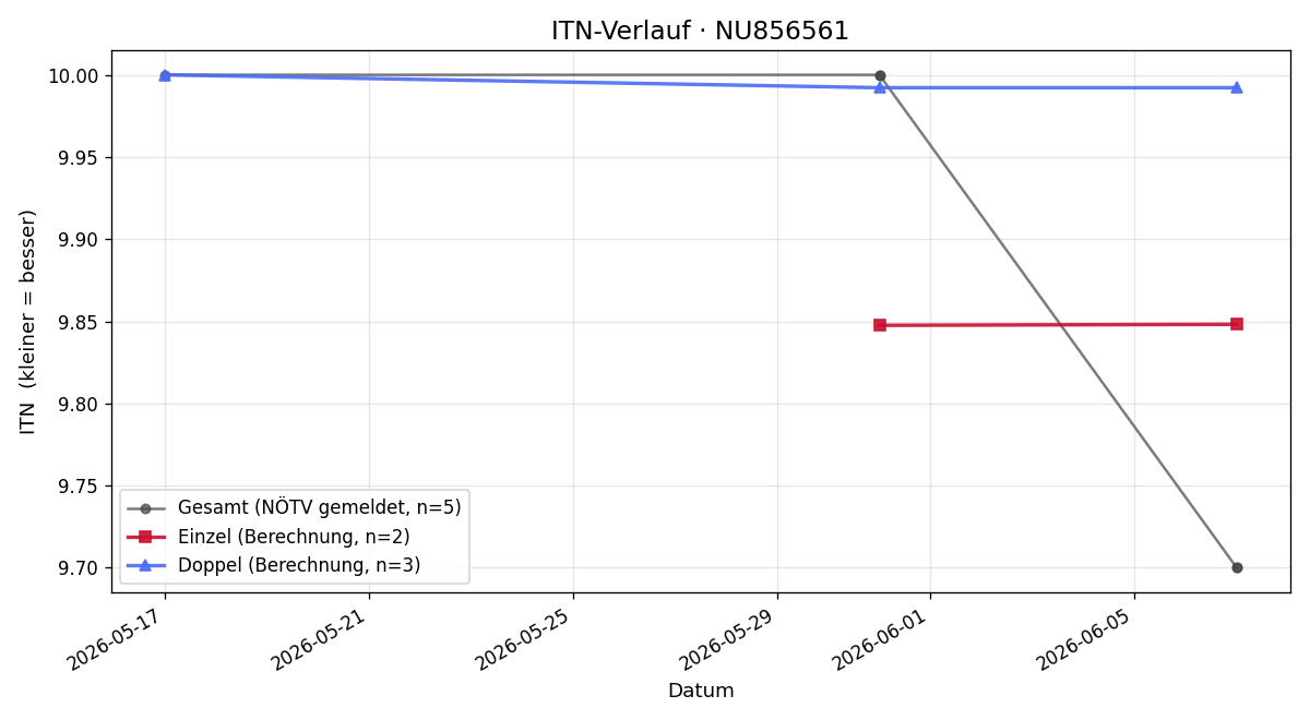 ITN-Verlauf May Adrian