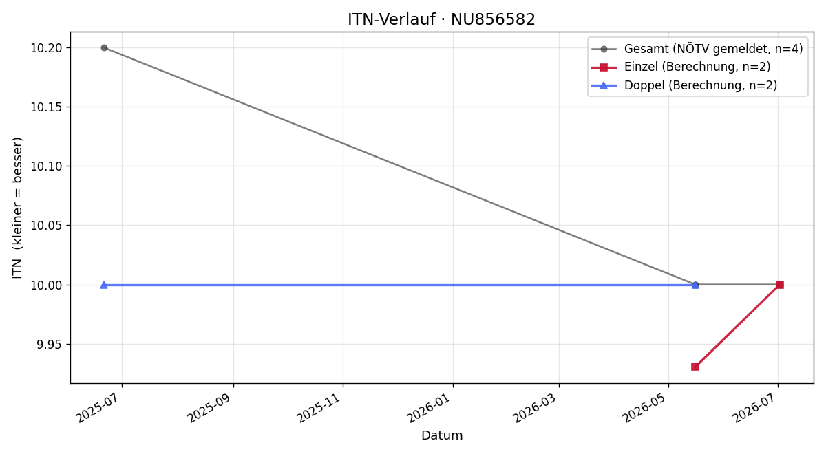 ITN-Verlauf Paul Pöllauer