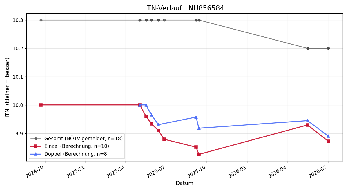 ITN-Verlauf Mia Ringhofer