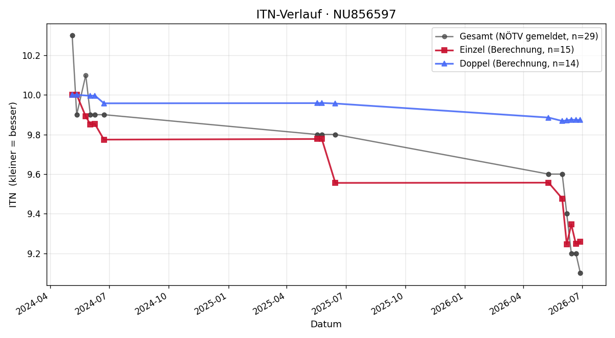 ITN-Verlauf Roman Figl