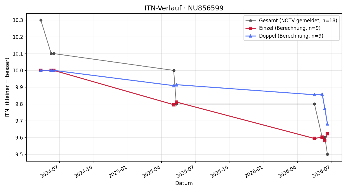 ITN-Verlauf Andreas Hittinger