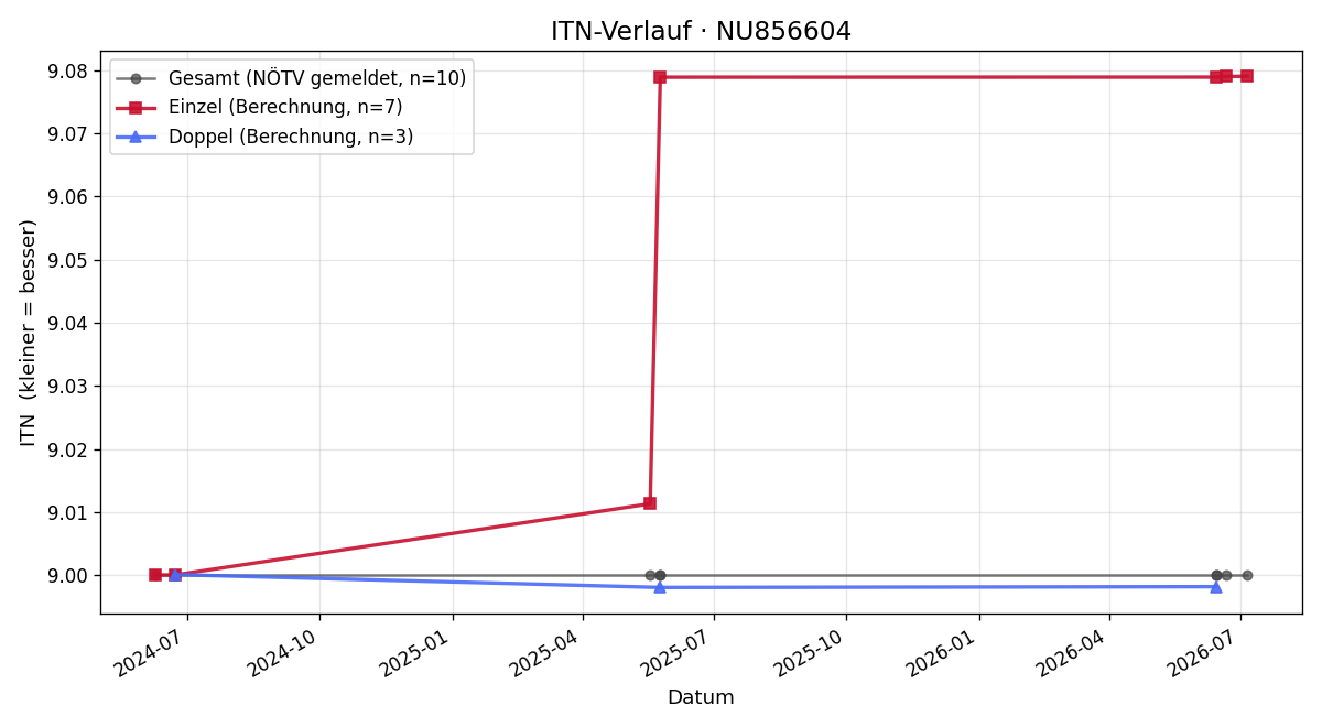 ITN-Verlauf Michael Grabenschweiger