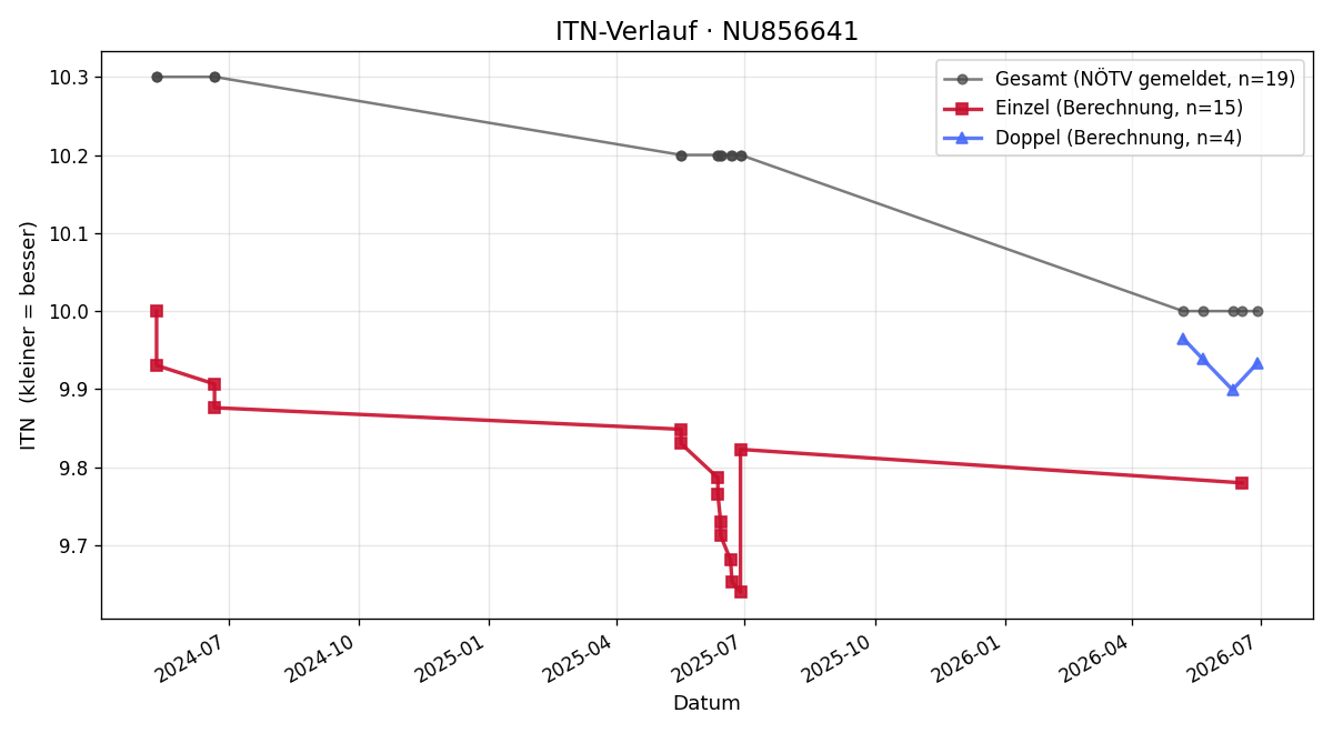 ITN-Verlauf Leopold Malat
