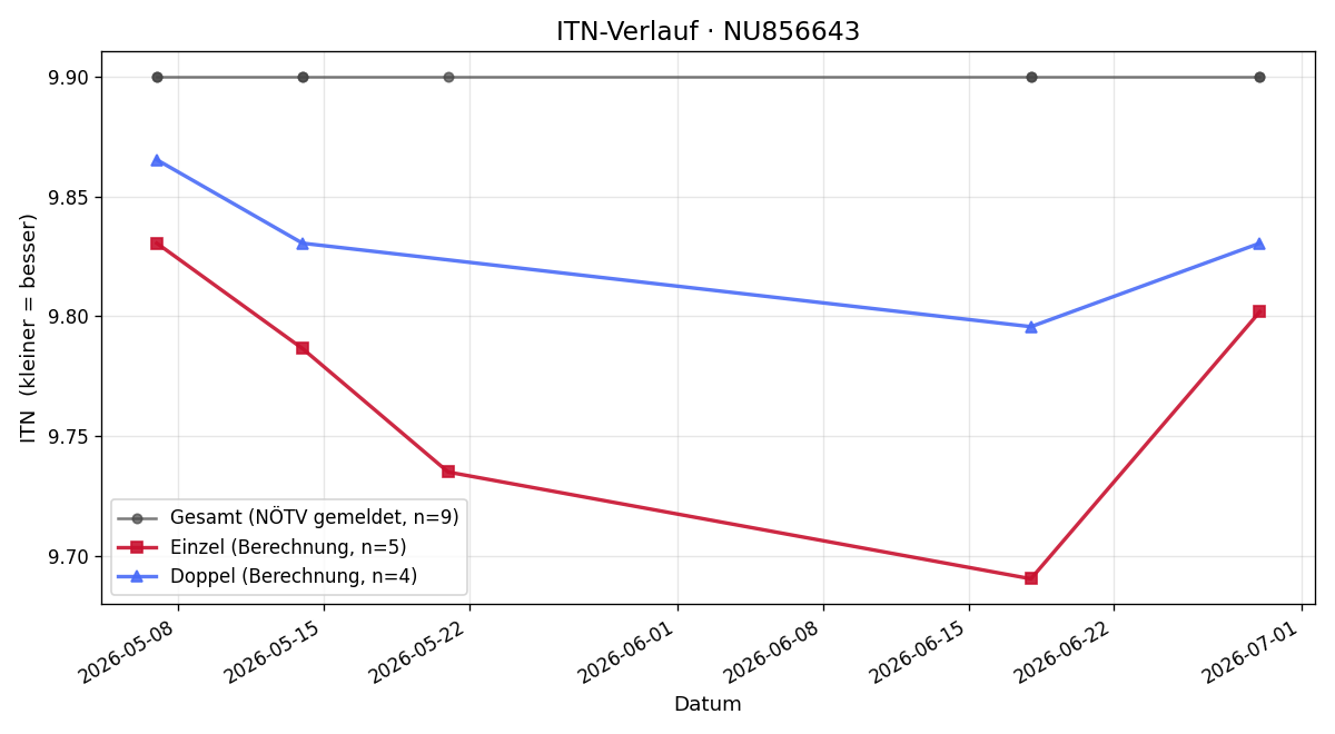 ITN-Verlauf Lukas Wöber