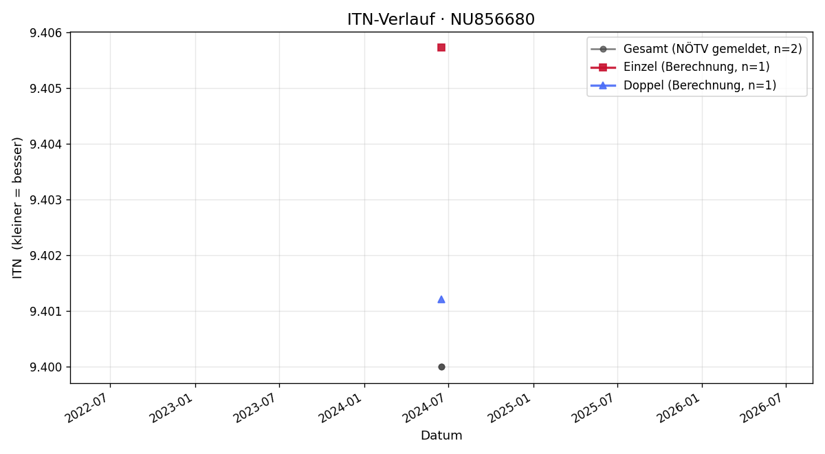 ITN-Verlauf Josef Zagler