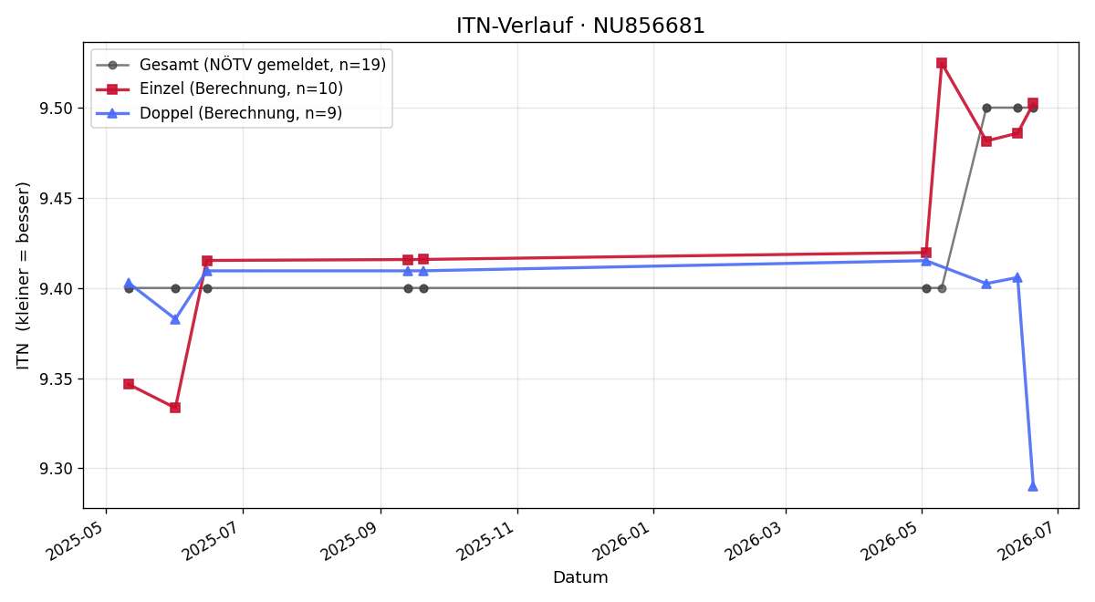 ITN-Verlauf Gerhard Hermann
