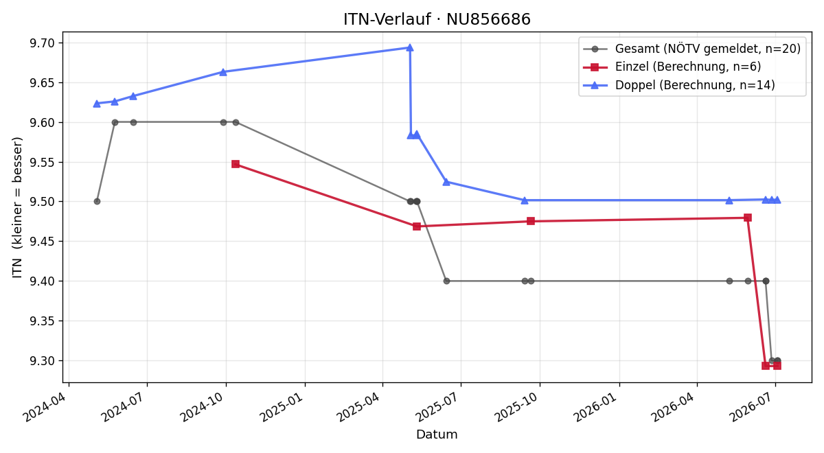 ITN-Verlauf Norbert Stampfl