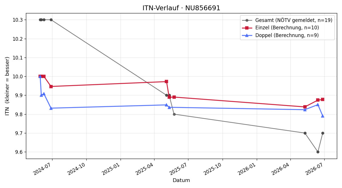 ITN-Verlauf Anna Kriechbaumer