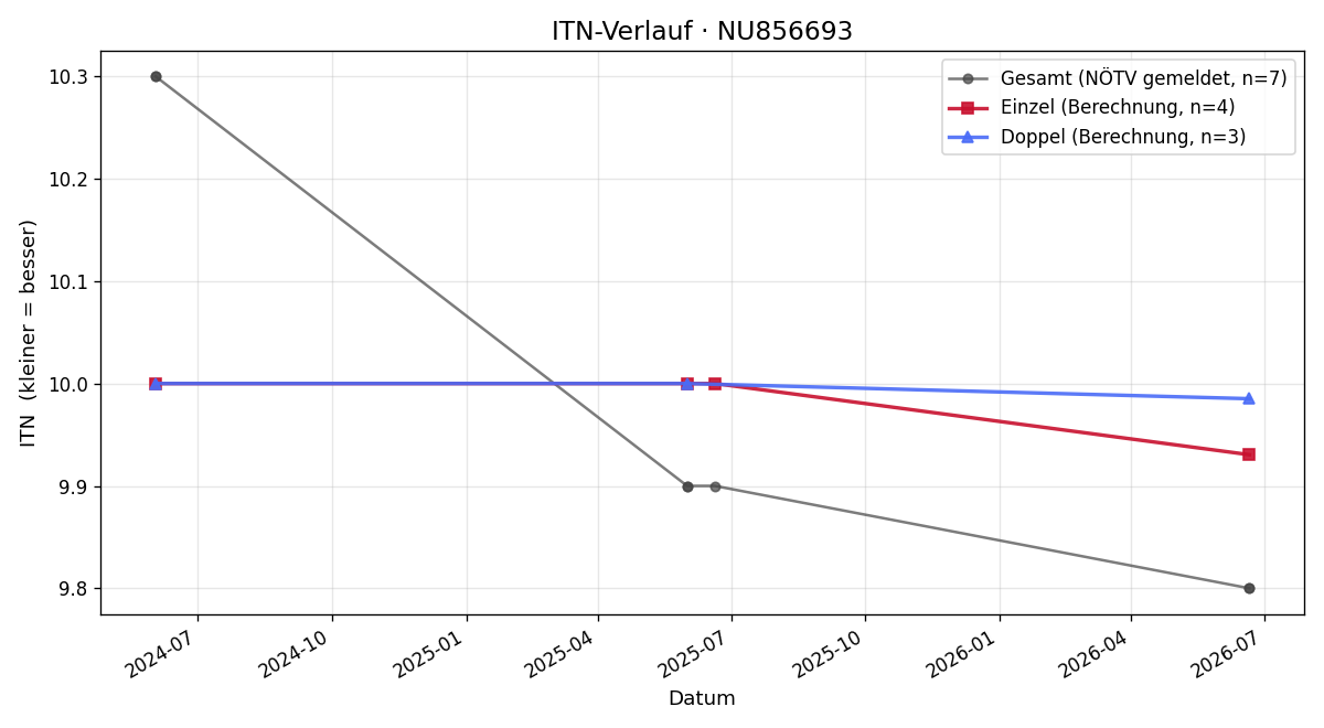 ITN-Verlauf Tobias Reitbauer