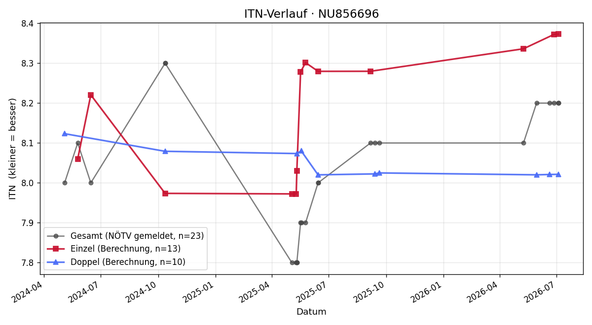 ITN-Verlauf Peter Schneider