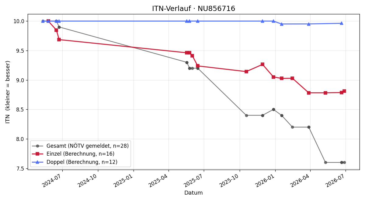 ITN-Verlauf Julian Heißenberger