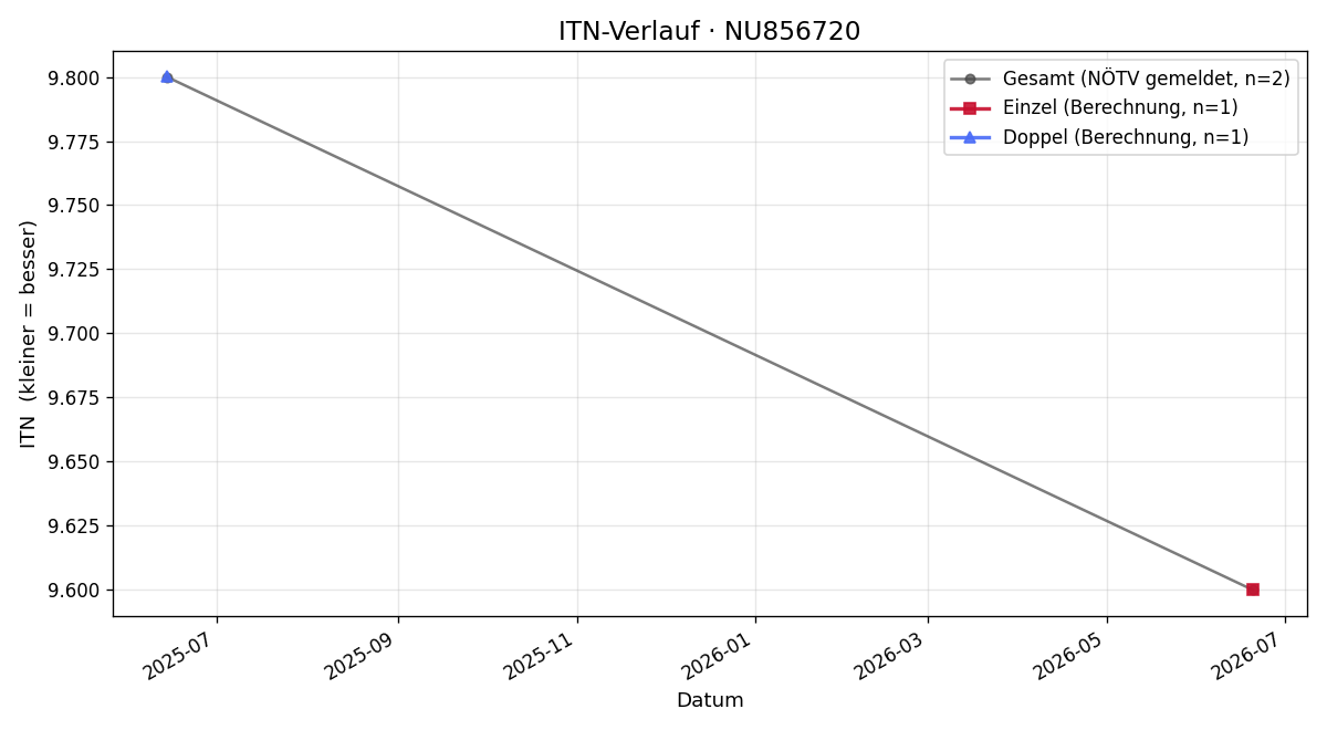 ITN-Verlauf Marlene Roßhap