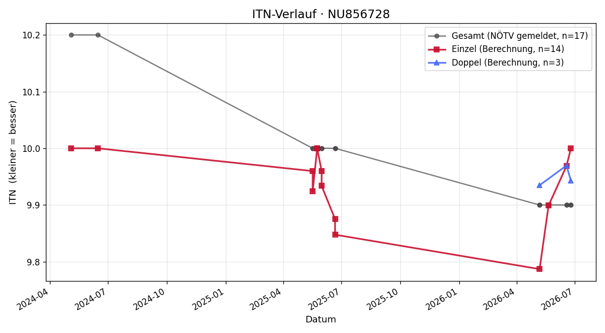 ITN-Verlauf Luca Hauer
