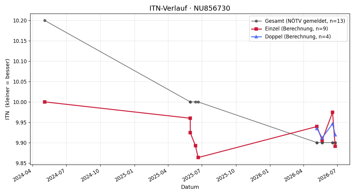 ITN-Verlauf Jonas Gföhler