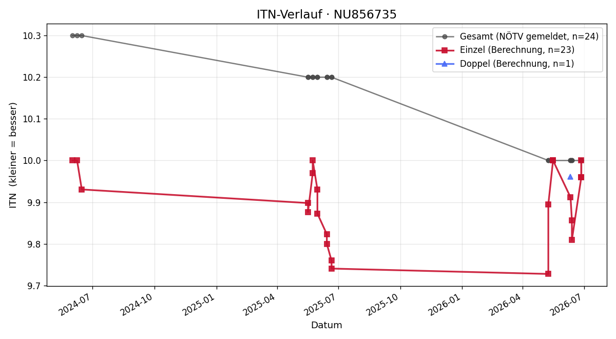 ITN-Verlauf Michael Hengstberger